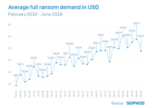 Illustration for article titled Report: The SamSam Ransomware Has Extorted $5.9 Million, and One Person Might Be Behind It